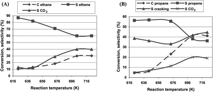 The effect of the reaction temperature on the initial activity of the Fe-ZSM-5(50)HT catalyst in ethane (A) and propane (B) ODH reaction.