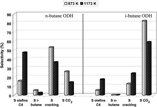 Effect of thermal treatment (873 K, 1173 K) of the Fe-ZSM-5(50) catalyst on its selectivity in the ODH reaction of n-butane and i-butane (reaction temperature: 673 K).