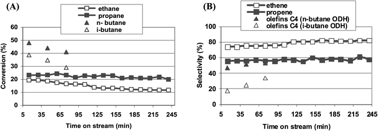 Change of the conversion of hydrocarbons (A) and selectivity towards olefins (B) on the Fe-ZSM-5(50)HT catalyst with time on stream (reaction temperature: 673 K).