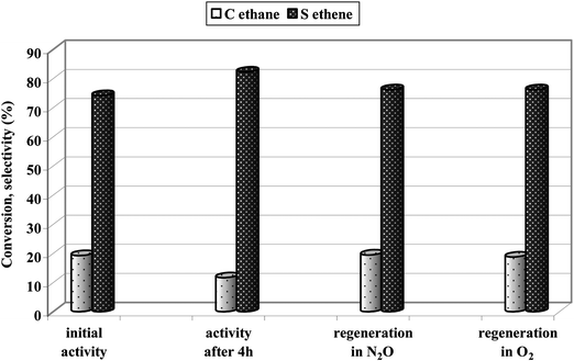 Comparison of the initial activity of Fe-ZSM-5(50)HT and activity after regeneration in N2O or O2 (4 h, 823 K).