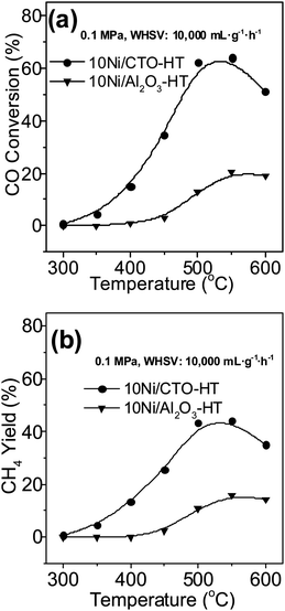 Catalytic activities of the Ni catalysts after hydrothermal treatment: (a) CO conversion and (b) CH4 yield.