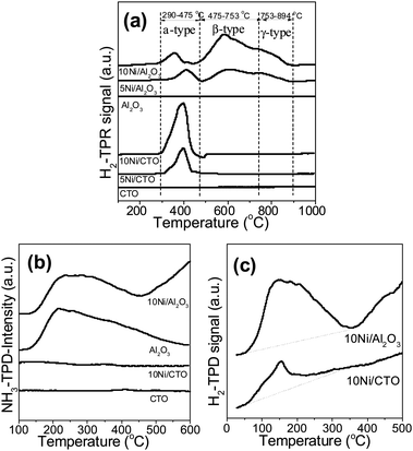 H2-TPR (a) and NH3-TPD curves (b) of the supports and Ni catalysts, and H2-TPD profile of the reduced Ni catalysts (c).