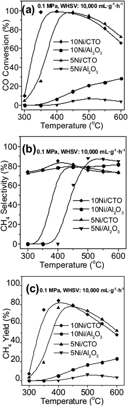 Catalytic activities of the Ni catalysts at 0.1 MPa: (a) CO conversion, (b) CH4 selectivity, and (c) CH4 yield.