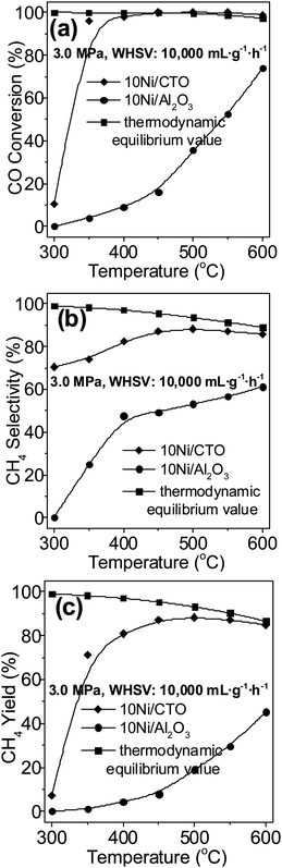 Catalytic activities of the Ni catalysts at 3.0 MPa: (a) CO conversion, (b) CH4 selectivity, and (c) CH4 yield.