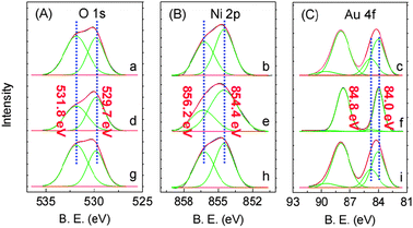 The XPS spectra in the O 1s (A), Ni 2p (B) and Au 4f (C) regions of the surface of several catalysts. (a–c) The working NiOx@Au/Ni-fiber catalyst, the same as the catalyst in Entry 1 in Table 1; (d–f) The spent catalyst, obtained by placing the working catalyst in a benzyl alcohol stream in the absence of O2 for 0.5 h; (g–i) The spent catalyst, catalyzing benzyl alcohol oxidation by re-feeding O2 again under the same conditions as in (A-a).