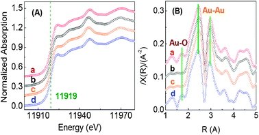 XANES of the Au L3 edge (A) and the modulus of the fourier transform Au L3-edge signal (B) of several catalysts. (a) The same was used sample as in Fig. 1A-a; (b) The same sample was used as in Fig. 1A-d; (c) Au foil; (d) The same sample was used as in Fig. 1A-g.