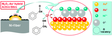 The structure of the Ni2O3–Au+ hybrid active sites on the NiOx@Au ensembles for the working catalyst and the reaction mechanism of benzyl alcohol oxidation over the active sites.