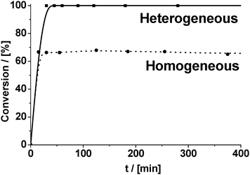 Leaching test of Cu2+ ions from the catalyst (CuBTC) under conditions of Knoevenagel condensation of benzaldehyde with malonitrile (reaction temperature – 80 °C).