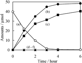 Reaction time profiles for the photocatalytic dehydrogenation of benzyl alcohol (50 μmol) on 0.4Pd/15CdS–TiO2 (50 mg) under visible light irradiation. Amounts of (a) benzyl alcohol, (b) benzaldehyde, (c) H2, (d) benzoic acid, (e) CO2, and (f) benzoin. The initial amount of benzyl alcohol (ca. 40 μmol) shown in (a) is due to equilibrium adsorption on the catalyst for 1 h under dark conditions.