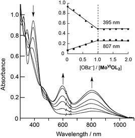 Spectral changes observed upon addition of 1/5, 2/5, 3/5, 4/5, and 5/5 equiv. of Et4N(p-H-OBz) to MoVIOL2 (0.2 mM) in C2H5CN at −60 °C; (inset) plots of the absorbance at 395 (●) and 807 (■) nm against the molar ratio of [p-H-OBz−]/[MoVIOL2].