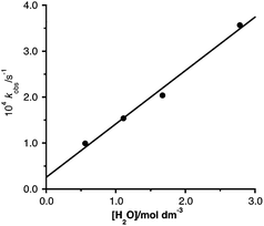 Plot of kobsvs. [H2O] for reaction of cis,fac-[Ir(CO)2I3(COMe)]− with water (MeCN, 42 °C).