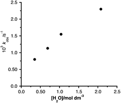 Plot of kobsvs. [H2O] for the reaction of [Ir(CO)3I2Me] with water in 3 : 1 CH2Cl2–THF, 20 bar CO at 23 °C.