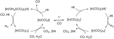 Proposed cycles for the iridium/iodide catalysed WGS reaction.