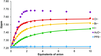 Titration curves for complex formation between porphyrin 6 and various anions obtained by monitoring triazole proton h (CDCl3, 293 K).