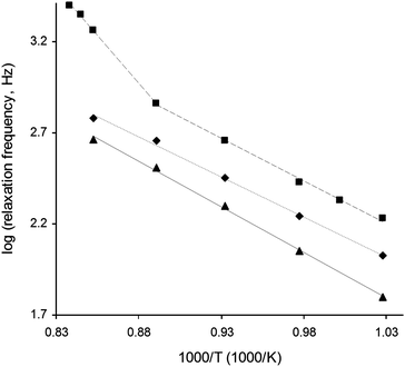 Logarithm of relaxation frequency plotted against reciprocal temperature for (▲) La0.4Sr0.4TiO3, (◆) La0.4Sr0.4Fe0.06Ti0.94O2.97 and (■) La0.4Sr0.4Ni0.06Ti0.94O2.94 electrolysis cell cathodes. Measurements were performed on cooling in 47% H2O/53% N2 at −1.5 V applied potential.