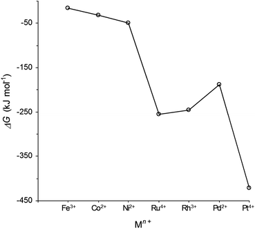 ΔG values for the reduction of selected oxides to corresponding metals in hydrogen at 900 °C (determined using HSC Chemistry 5.11 software).