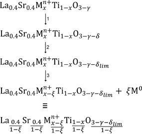 Proposed mechanism of B-site dopant exsolution from A-site deficient titanates under electrolysis cell operating (reducing) conditions.