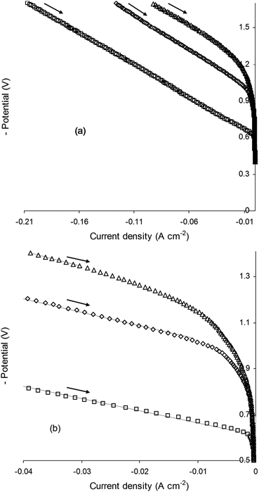 Current–voltage (I–V) curves obtained for (△) La0.4Sr0.4TiO3, (◇) La0.4Sr0.4Fe0.06Ti0.94O2.97 and (□) La0.4Sr0.4Ni0.06Ti0.94O2.94 electrolysis cell cathodes operated in 47% H2O/53% N2 at 900 °C (a) complete data (b) focus on low current density. Fitted straight lines in (b) indicate ohmic regime of electrolysis cell operation.