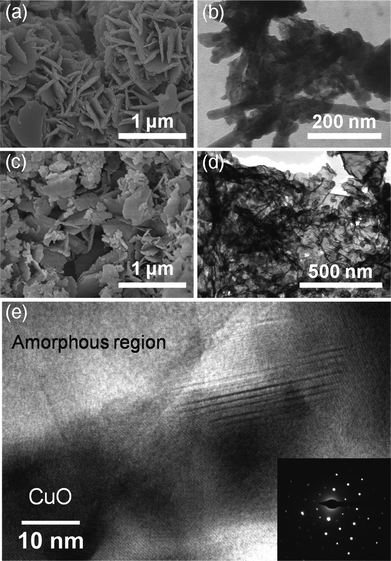 SEM/TEM images of Cu–Al LDH precursor and derived mixed metal oxides. (a) SEM and (b) STEM micrograph of the Cu–Al LDH precursor prepared from coprecipitation of Cu and Al nitrates, with Cu2+ : Al3+ = 1 : 1 (total concentration of 2 M), precipitating agent of mixture of NaOH and Na2CO3 (1 M of each), (c) SEM, (d) STEM and (e) HRTEM image of as-calcined mixed metal oxides, with bottom right inset showing the SADP pattern. The lattice fringes with a separation of ∼2.5 Å, is in agreement with the (111̄) interplanar d spacing (2.53 Å) of monoclinic tenorite CuO (JCPDS 48-1548).