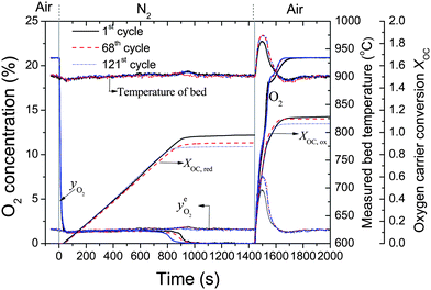 Reversible oxygen release and storage of a Cu-based oxygen carrier material in a fluidised bed. The reactor was loaded with 15 g of 60 wt% CuO/Al2O3. The equilibrium O2 partial pressure, , of CuO/Cu2O couple, is calculated based on the measured bed temperature.63 Vertical lines indicate the switching of inlet gases of N2 (50.0 mL s−1, STP) during O2 release and air (47.4 mL s−1, STP) during oxidation. The oxygen carrier was Cu-based mixed metal oxides with nominal CuO loading of 60 wt% calcined from Cu–Al LDH precursor, prepared with Cu2+ : Al3+ = 1 : 1 (total concentration of 2 M), precipitating agent of mixture of NaOH and Na2CO3 (1 M of each). The content of sodium in the fresh particles was 7.9 wt% as measured by ICP-AES.