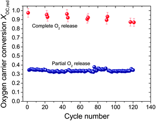 Conversion of oxygen carrier as a function of the number of oxygen uncoupling cycles. XOC,red is calculated based on the amount of O2 released by the entire batch of oxygen carriers in the reactor. Partial O2 release means the O2 release over a short period of 360 s, whilst complete O2 release was performed over extended time of 1450 s. A batch of oxygen carrier materials (15 g) were alternately exposed to inert gas (N2, 50.0 mL s−1, STP) and oxidising atmosphere (air, 47.4 mL s−1, STP) in a fluidised bed with the operation temperature set to 900 °C. The oxygen carrier was Cu-based mixed metal oxides with nominal CuO loading of 60 wt% calcined from Cu–Al LDH precursor, prepared with Cu2+ : Al3+ = 1 : 1 (total concentration of 2 M), precipitating agent of mixture of NaOH and Na2CO3 (1 M of each). The content of sodium in the fresh particles was 7.9 wt% as measured by ICP-AES.