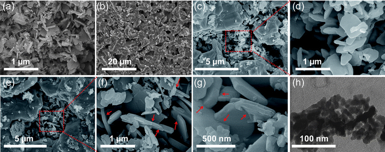 Representative SEM/STEM images of fresh and used Cu-based oxygen carrier materials. (a) Fresh 82.5 wt% CuO/Al2O3, (b) severe sintering of 82.5 wt% CuO/Al2O3 after 20 redox cycles at 950 °C, (c) partial sintering of 82.5 wt% CuO/Al2O3 after 20 cycles at 900 °C and (d) enlargement showing nanoplatelets were preserved in some regions, (e) used 60 wt% CuO/Al2O3 after 20 redox cycles at 950 °C and (f) enlargement, showing some regions have been sintered into large grains mixed with regions where the nanoplatelets were preserved. (g) SEM and (h) STEM of used 60 wt% CuO/Al2O3 after 60 redox cycles at 950 °C. The arrows indicate the zig-zag structure, which limits the nanoplatelets from face-on-face packing. The 82.5 wt% CuO/Al2O3 was calcined from Cu–Al LDH, Cu2+ : Al3+ = 3 : 1 (total concentration of 1 M), precipitated with a mixture of NaOH and Na2CO3 (0.5 M of each). The 60 wt% CuO/Al2O3 was calcined from Cu–Al LDH, with Cu2+ : Al3+ = 1 : 1 (total concentration of 2 M), precipitated with a mixture of NaOH and Na2CO3 (1 M of each). The content of sodium in the fresh 82.5 wt% and 60 wt% CuO/Al2O3 was 1.4 wt% and 7.9 wt%, respectively, as measured by ICP-AES.