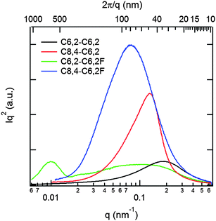 R-SoXS scattering profiles for the photon energy of 284.2 eV, which are representative of the distributions of domain spacings between polymer-rich and PCBM-rich regions in the bulk of the thin films. Please note that the 1-D intensity I multiplied by q2, i.e., Iq2, corresponds to the azimuthal integration of our 2-D data.