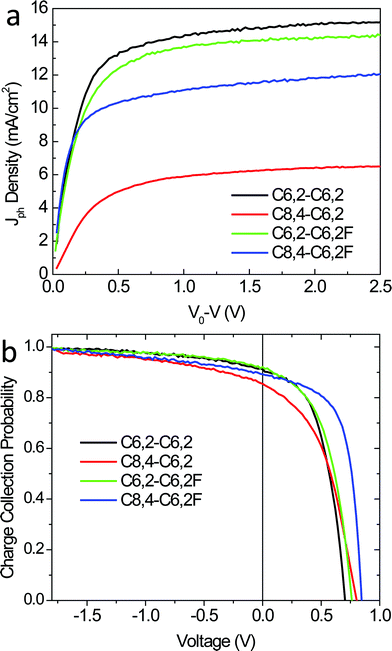 (a) Photocurrent density vs. effective voltage and (b) charge collection probability vs. applied voltage of optimized BHJ solar cells under 1 Sun conditions (100 mW cm−2).