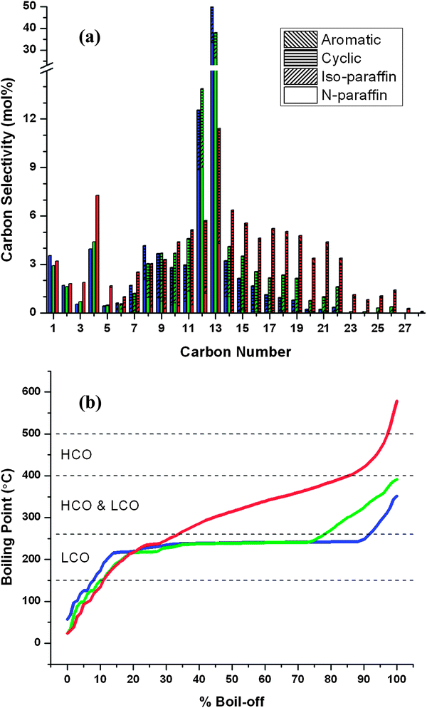 Molar carbon selectivities (a) and simulated distillation curves (b) for different renewable petroleum refinery feedstocks derived from aqueous xylose feedstocks. Boiling ranges for different petroleum feedstocks are included in (b): light cycle oil (LCO) and heavy cycle oil (HCO). These products were obtained by hydrocycloaddition and hydrodeoxygenation of condensed furfural–acetone mixtures. The conditions used to obtain the corresponding hydrocycloaddition products are given in Table 1: blue – Run 7, green – Run 3 and Red – Run 4. Hydrodeoxygenation reactions were conducted at 300 °C and 8.27 MPa over 2.5 g 4% Pt/silica–alumina catalyst. (See ESI for tabulated data.)