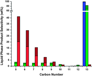 Effect of temperature on liquid product selectivity from cracking and isomerization reactions of tridecane. Key: blue – 250 °C, green – 300 °C, red – 350 °C; unshaded – n-alkanes, shaded – branched alkanes. Isocracking reactions were conducted in the presence of hydrogen at 8.27 MPa (1200 psi) with a residence time of 5.5 h in a half-inch flow reactor over 12.7 g 4% Pt/silica–alumina catalyst (packing length = 23.6 cm (9.3′′)) using a feed of pure tridecane.