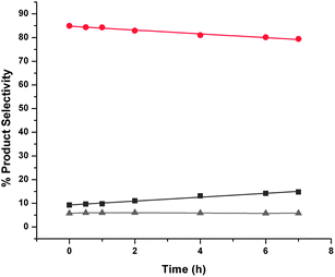 Autocycloaddition reactions of aged crude FAF products with time with alumina. Key: ▲ – lights (gray), ● – FAF (red), ■ – heavies (dark gray). Cycloaddition reactions were conducted at 110 °C and 8.27 MPa (1200 psi) using 30% crude and aged feed in the presence of hydrogen and 15 g Catapal B alumina in a 160-cm3 batch reactor for 7 h. The time when the set temperature was reached after ramping is taken as the start of reaction (i.e., t = 0). Total amount of feed in THF was 100 cm3.