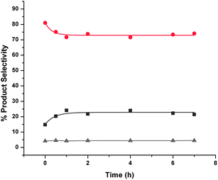 Autocycloaddition reactions of aged crude FAF products with time with activated carbon. Key: ▲ – lights (gray), ● – FAF (red), ■ – heavies (dark gray). Cycloaddition reactions were conducted at 110 °C and 8.27 MPa (1200 psi) using 30% crude and aged feed in the presence of hydrogen and 15 g activated carbon in a 160-cm3 batch reactor for 7 h. The time when the set temperature was reached after ramping is taken as the start of reaction (i.e., t = 0). Total amount of feed in THF was 100 cm3.