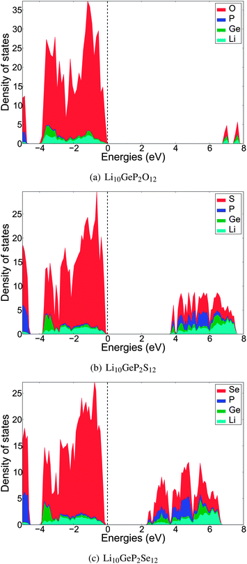 Calculated density of states for Li10GeP2X12 for X = (a) O, (b) S and (c) Se using the HSE screened hybrid functional.
