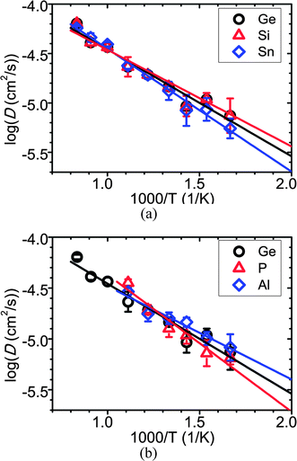 Effect of (a) isovalent (Si4+ and Sn4+) and (b) aliovalent (P5+ and Al3+) cation substitutions on diffusivity in the LGPS structure. Data points at 1000 K, 1100 K, and 1200 K are excluded for Li11AlP2S12 and Li9P3S12 due to melting or breaking of Al–S/P–S bonds in the MD simulations.