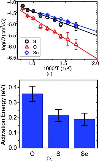 The (a) diffusivities and (b) activation energies of anion-substituted Li10GeP2X12 (X = O, S, and Se). Data points for diffusivity at 1000 K, 1100 K, and 1200 K for Li10GeP2Se12 have been excluded due to melting in the MD simulations.
