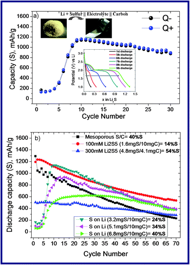 (a) Cycling performance of SLi (3.2 mg of sulphur is deposited on the Li disc and directly used as an active material which is separated by a Whatman® separator from a 10 mg of Ketjen Black carbon which is employed as a conductive additive and counter electrode. The inset figure shows the in situ formation of the polysulphides upon cycling; (b) cycling performance of the different samples (the specific capacity was calculated by using the active material mass (sulphur) of the composites, given in mA h g−1).