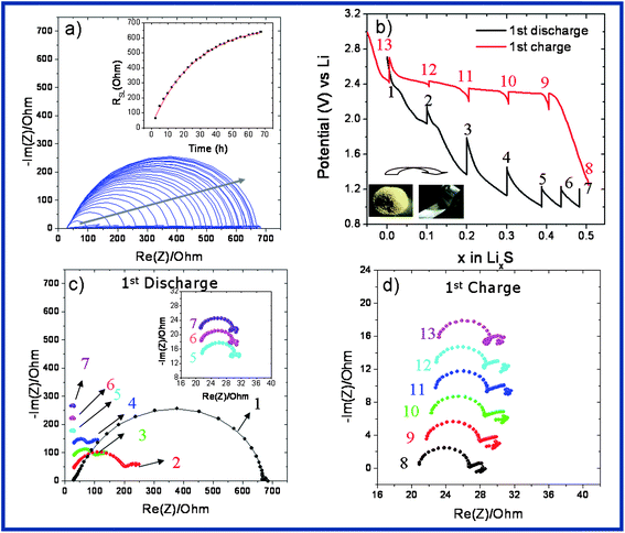 (a) 3-Electrode EIS spectra of SLi recorded at OCV at 2.5 h time intervals until it reaches a steady-state RSL value, (b) first discharge–charge profile of SLi in which every 0.1 electron insertion EIS was applied, (c) EIS results of the first discharge of SLi, and (d) EIS results of the first charge of SLi.