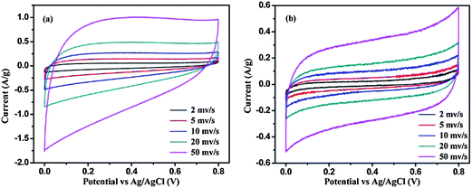 CV loops of the supercapacitor cells based on (a) graphene and (b) MGNCs at different scan rates using 1.0 M Na2SO4 electrolyte.