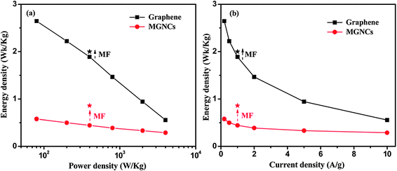 Energy density as a function of (a) power density, and (b) current density of the electrodes in 1.0 M Na2SO4 electrolyte. The data (circular and square symbols with lines) were recorded without a MF, and the stars indicate measurements which were recorded at a current density of 1 A g−1 in the presence of external MF.