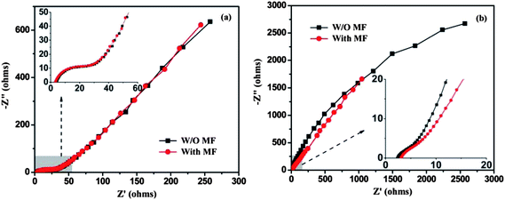 Nyquist plots of (a) graphene and (b) MGNCs with or without a MF.