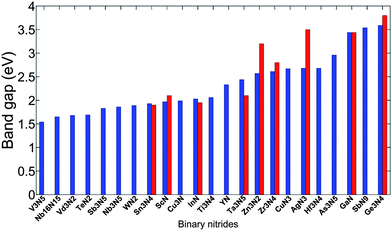 Binary metal nitrides from the ISCD with a calculated band gap between 1.5 eV and 3.6 eV. The blue bars are computational band gaps while the red bars are experimental band gaps (if available). The experimental band gaps are collected from ref. 16 and 35–43.