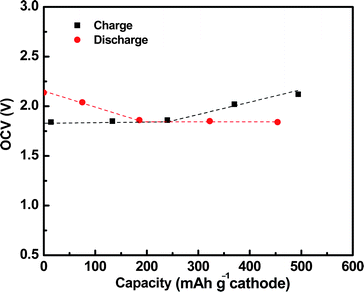 Cell OCVs at various charge/discharge stages.