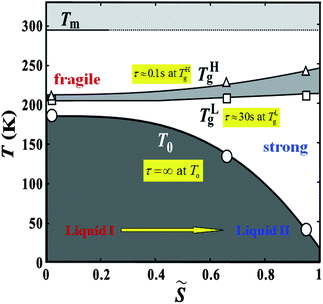 The dependence of the upper and lower edge of the glass transition (THg andTLg, respectively) and the ideal glass transition temperature on the normalized order parameter S̃ for TPP.