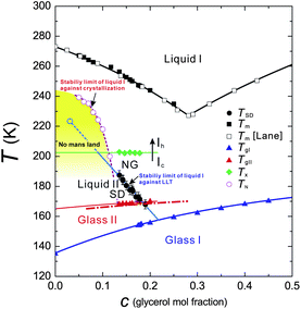 Glycerol concentration vs. temperature (c–T) state diagram of water–glycerol mixtures. TSD: LLT spinodal temperature (black filled circles); TgI: the glass transition temperature of liquid I (blue filled triangles). For pure water (c = 0), we use the widely accepted value of 136 K 6 for TgI; TgII: the glass transition temperature of liquid II (red filled triangles). Dot-dashed line indicates TgII of pure liquid II without ice Ic, provided that liquid II contains ϕc = 17% of ice Ic, which should result in the increase in the glycerol mole fraction of liquid II by 6.4%; TH: the homogeneous nucleation temperature (violet open circles) measured for the cooling rate of 100 K min−1; Tx: the transition temperature from ice Ic to Ih, which was determined by microscopy observation (green filled diamonds); Tm: the melting (liquidus) temperature (black filled squares: our data; open squares: the data of Lane198). We make a linear extrapolation of TSD to estimate the position of a hypothetical critical point (CP) (light blue open circle), since we cannot access TSD for c < 0.13 due to rapid nucleation of ice Ih before reaching the final target temperature in the quench process. For c > 0.19, on the other hand, the kinetics of LLT drastically slows down, which also prevents us from accessing LLT during the observation time. Finally we note that the TSD we measured is the stability limit of liquid I, and we could access neither the binodal line nor the stability limit of liquid II because of interference by ice crystallization. This figure is reproduced from Fig. 4 of ref. 145.