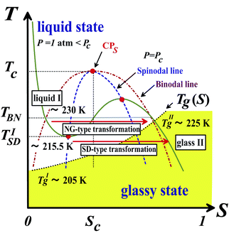 Schematic T–S phase diagram of TPP. The dashed and dot-dashed lines are spinodal and binodal lines, respectively. CPS is a gas–liquid-like critical point of the bond order parameter S, which might exist at a high pressure. The dotted curve is the glass transition line Tg(S) and the yellow region corresponds to a glassy state. TBN and TISD represent the binodal temperature and the lower spinodal temperature at atmospheric pressure, respectively. Note that the liquid I → liquid II (glass II) transition inevitably accompanies vitrification, which makes a glass II state non-equilibrium in the sense that both ρ and S cannot reach their equilibrium values. This figure is reproduced from Fig. 22 of ref. 35.