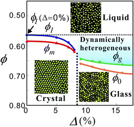 A state diagram for 2D polydisperse hard-sphere-like systems. Here ϕ is the volume fraction of colloidal particles and Δ is the degree of polydispersity, which can be regarded as the strength of frustration against crystallization. This figure is reproduced from Fig. 1 of ref. 224.