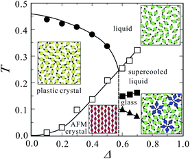 Phase diagram of 2D spin liquid in the T–Δ plane. Here Δ is a measure of the strength of frustration against crystallization, or the strength of the three-body potential favouring a locally favoured structure of five fold symmetry. Energetic frustration is caused by symmetric mismatch in the interacting potential in this system. The basic structure of the phase diagram is quite similar to that of polydisperse colloids (see Fig. 21). For small Δ, or weak frustration, the glass-forming ability is very low, whereas with an increase in the frustration strength Δ the glass-forming ability is increased and the fragility is decreased, as in the case of polydisperse colloids. This basic trend is also very much consistent with the behaviour of water under pressure and water/salt mixtures.228 This figure is reproduced from Fig. 1 of ref. 36.