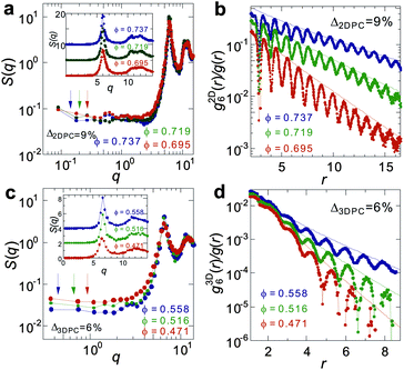 Importance of many-body correlations. (a) Scattering function S(q) for 2D polydisperse hard disks. The inset shows a wider q-range. (b) The correlation function of ψ6, g6(r), for 2D polydisperse hard disks. (c) Scattering function S(q) for 3D polydisperse hard spheres. The inset shows a wider q-range. (b) The correlation function of Q6, g6(r), for 2D polydisperse hard disks.