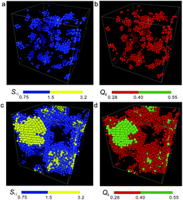 Spatial distribution of order parameters for a supercooled liquid state and a liquid-crystal coexistence state. Particles coloured by the value of Sij = q6(i)*·q6(j) (a) and by the value of Q6 (b) for a supercooled liquid before nucleation (ϕ = 0.533 and N = 16 384). Particles coloured by the value of Sij (c) and by the value of Q6 (d) for a liquid–crystal coexistence state in the same system as (a) and (b). Particles with Sij < 0.75, with 0.75 ≤ Sij < 1.5, and with Sij ≥ 1.5 appear transparent, blue and yellow, respectively, in (a) and (c). Particles with Q6 < 0.28, with 0.28 ≤ Q6 < 0.40, and with Q6 ≥ 0.40 appear transparent, red and green, respectively, in (b) and (d).