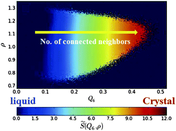 Probability density for the structural order parameter S̃ in the (Q6,ρ) plane. The structural order parameter S̃ expresses the number of connected neighbours in a continuous way (for its definition, see ref. 45). The number of connected neighbours grows continuously from 0 to 12 from the fluid to the crystal phase. This figure is reproduced from Fig. 2 of ref. 45.